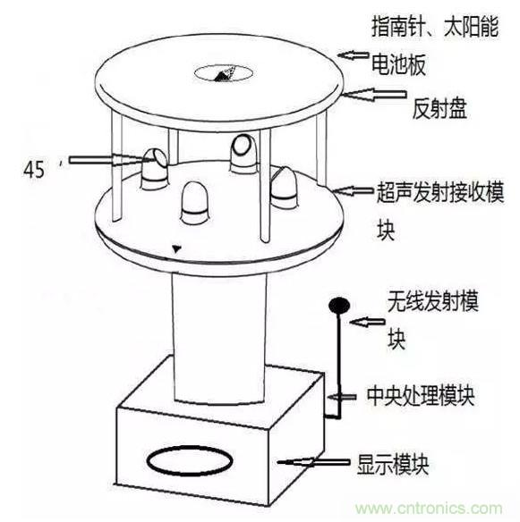 风向风速传感器分类、原理及应用