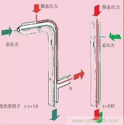 风向风速传感器分类、原理及应用