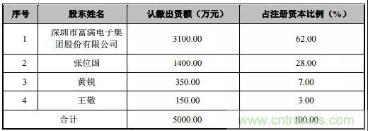 被动原器件需求大增,富满电子拟在天津开展MLCC研发制造 被动原器件需求大增,富满电子拟在天津开展MLCC研发制造
