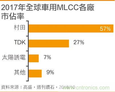 2018年MLCC缺货谷底翻身 台厂业绩挂帅傲视国际