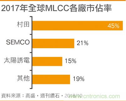 2018年MLCC缺货谷底翻身 台厂业绩挂帅傲视国际