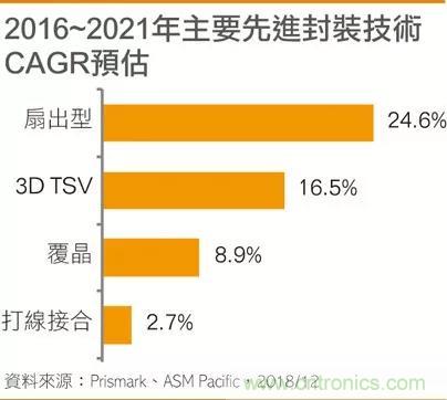 晶圆厂持续加码，先进封装竞争白热化