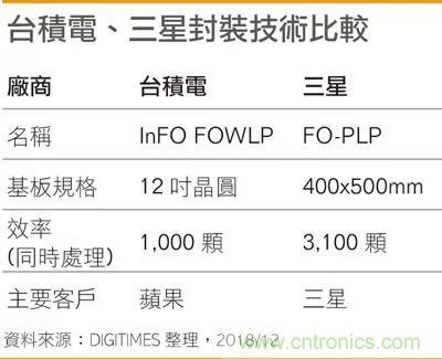 晶圆厂持续加码，先进封装竞争白热化