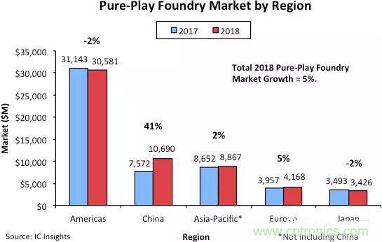 ICinsights：中国晶圆代工需求同比猛增41%，但与美国差距巨大