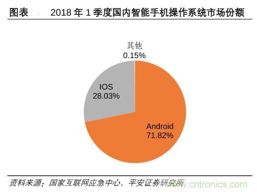 智能手机操作系统市场份额与格局