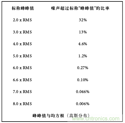 运算放大电路，该如何表征噪声？