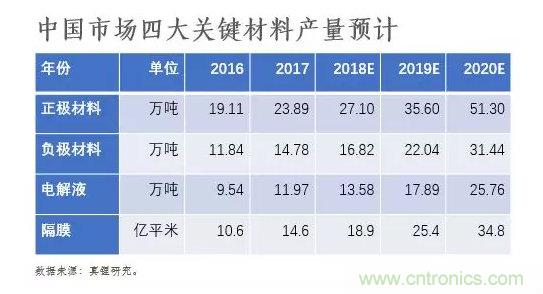 锂离子电池产业链发展现状及预测研究