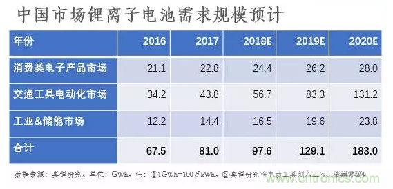 锂离子电池产业链发展现状及预测研究