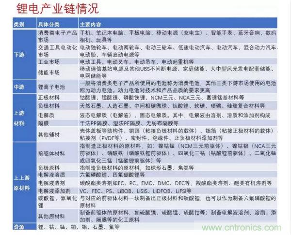 锂离子电池产业链发展现状及预测研究