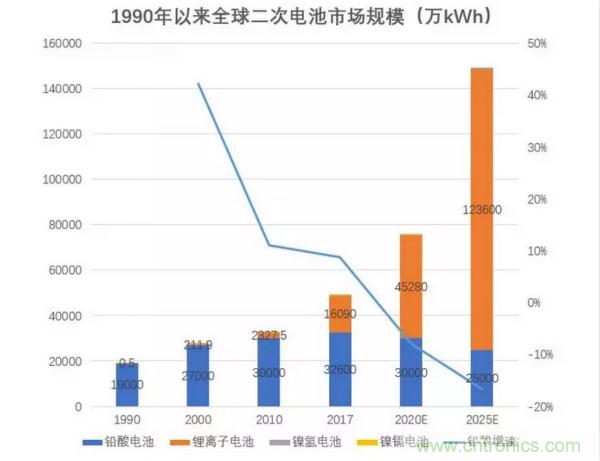 锂离子电池产业链发展现状及预测研究