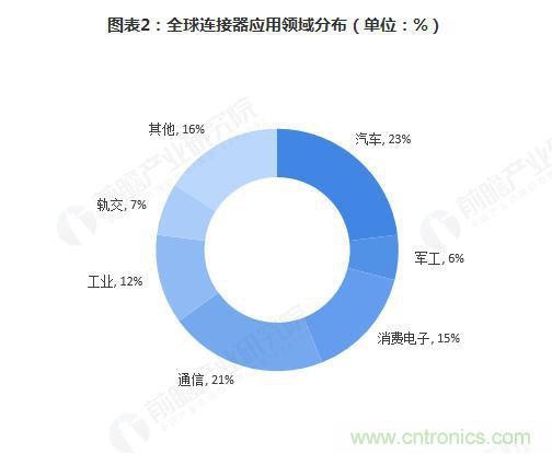 2018年连接器制造行业市场规模与发展趋势分析，新兴市场将成新增长点