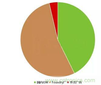 2025年中国IGBT市场规模将达522亿人民币