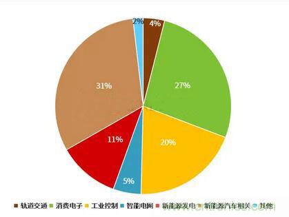 2025年中国IGBT市场规模将达522亿人民币