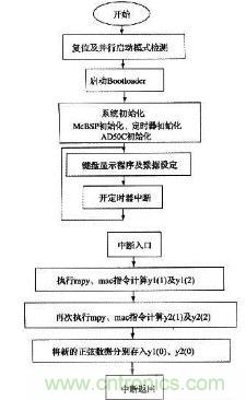 如何让DSP数字振荡器产生移相正弦波? 如何让DSP数字振荡器产生移相正弦波?