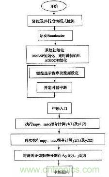 如何让DSP数字振荡器产生移相正弦波？