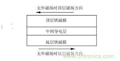 解析巨磁电阻的工作原理及作用