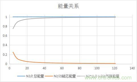 总结气隙功率电感储能的关系及意义 总结气隙功率电感储能的关系及意义