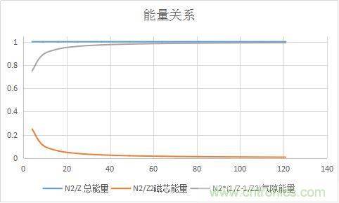 总结气隙功率电感储能的关系及意义