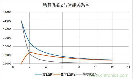 总结气隙功率电感储能的关系及意义 总结气隙功率电感储能的关系及意义