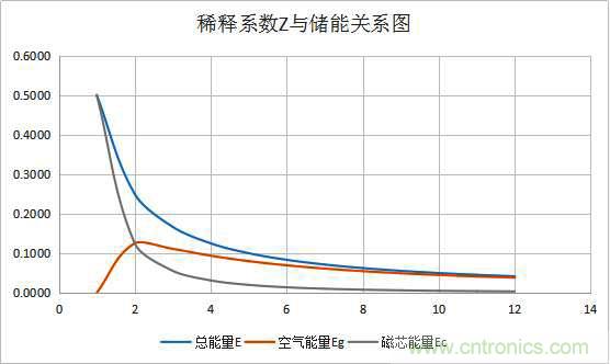 总结气隙功率电感储能的关系及意义