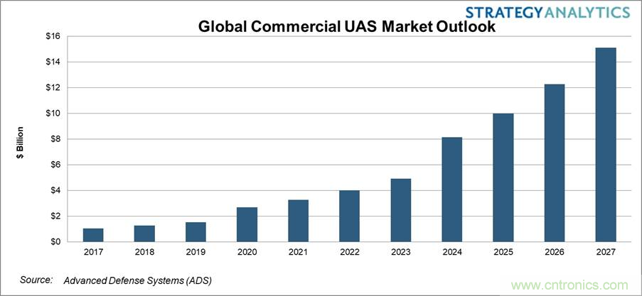 商用无人机系统市场规模将达到151亿美元