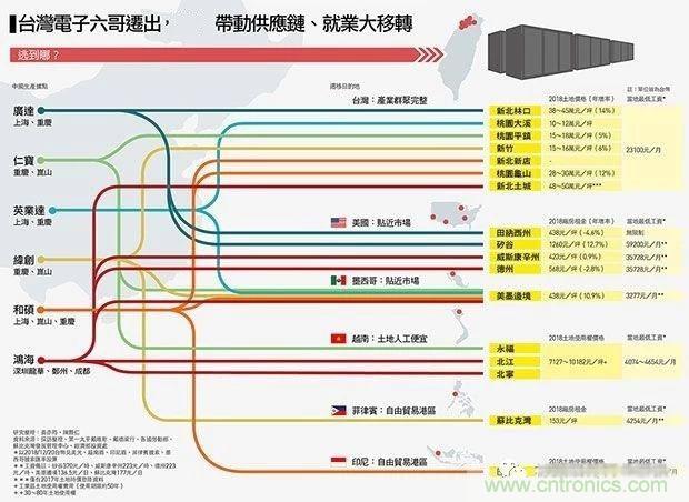 中美贸易战，台湾地区电子业出现史上最大、最急的回流潮！