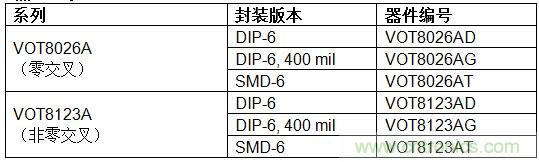 Vishay推出静态dV/dt为1000 V/μs的新型光耦---VOT8026A和VOT8123A