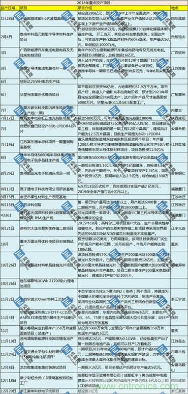 从材料到芯片，透过产业链上下游投产情况看中国芯速度