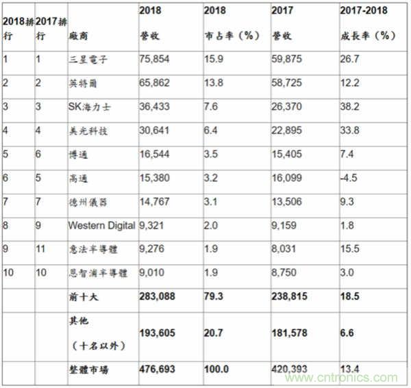 Gartner：记忆体市场推升 2018年全球半导体营收增长13.4％ 