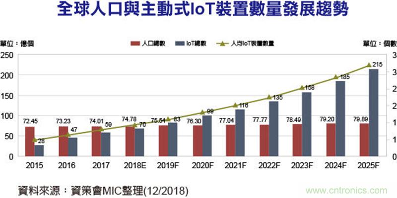 2019年IoT装置数量预计将超过全球人口总数