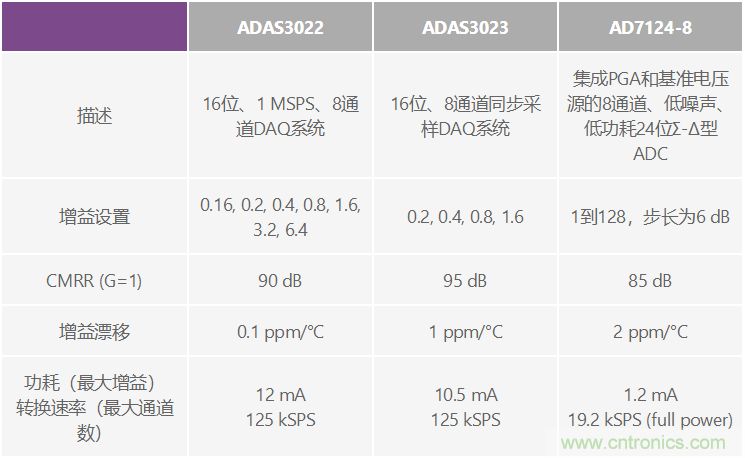 可编程增益仪表放大器：寻找合适的器件