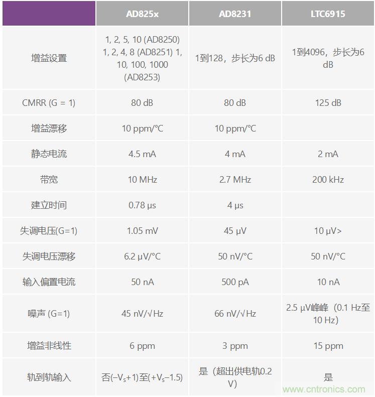 可编程增益仪表放大器：寻找合适的器件