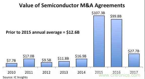 2019半导体并购趋势预测