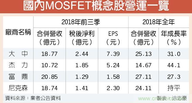 MOSFET需求发烧，大中杰力按赞