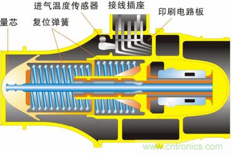 气体流量传感器工作原理、类型和应用