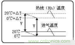 气体流量传感器工作原理、类型和应用