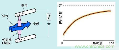 气体流量传感器工作原理、类型和应用