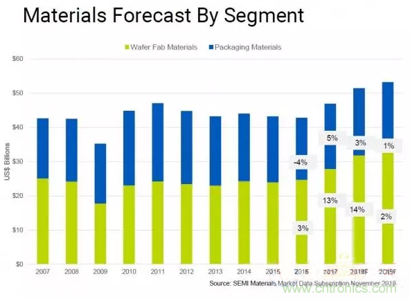 韩媒预测，全球半导体材料市场今年将增长2％