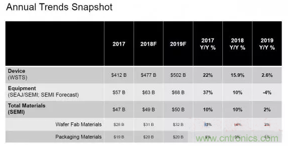 韩媒预测，全球半导体材料市场今年将增长2％