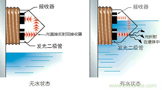 光电式与浮球式液位传感器相比，哪个更可靠？