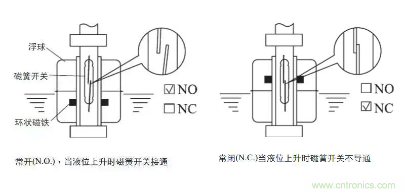 光电式与浮球式液位传感器相比，哪个更可靠？