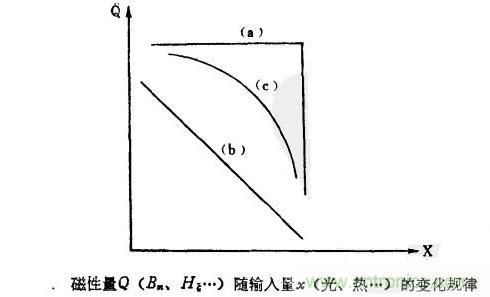 磁性传感器是什么？磁性传感器工作原理与接线图