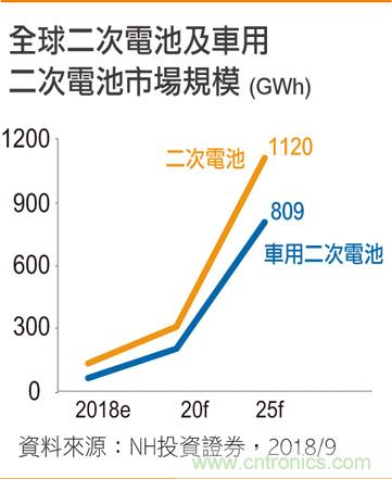 电动车风潮急拉供需升温 二次电池推动工业4.0向前行