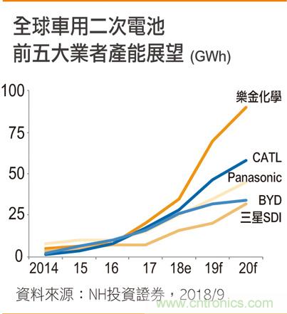 电动车风潮急拉供需升温 二次电池推动工业4.0向前行