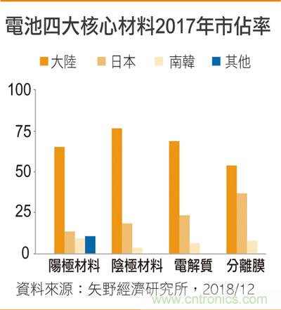 电动车风潮急拉供需升温 二次电池推动工业4.0向前行