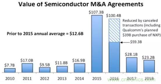 IC Insights：2018半导体并购金额仅为232亿美元，创近四年新低