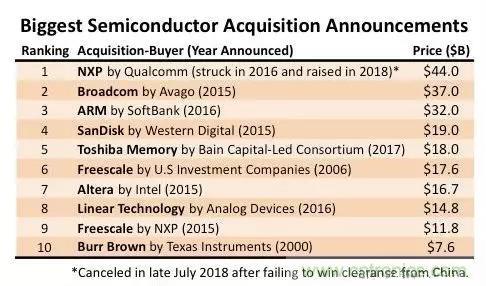 IC Insights：2018半导体并购金额仅为232亿美元，创近四年新低