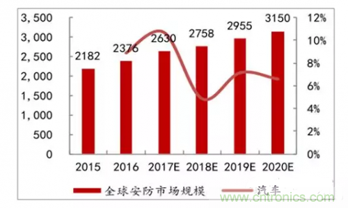 CMOS图像传感器在全球安防和汽车市场上需求大增