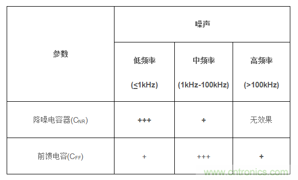 降低输出噪声的方法：使用前馈电容(CFF)