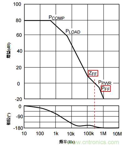 降低输出噪声的方法：使用前馈电容(CFF)